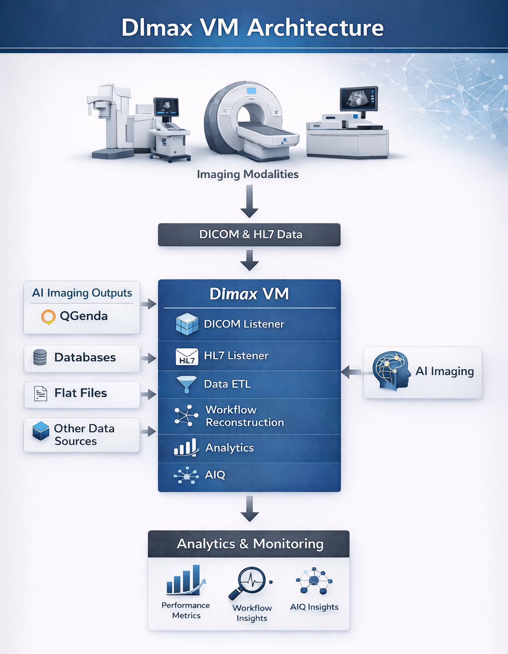 DImax VM Architecture